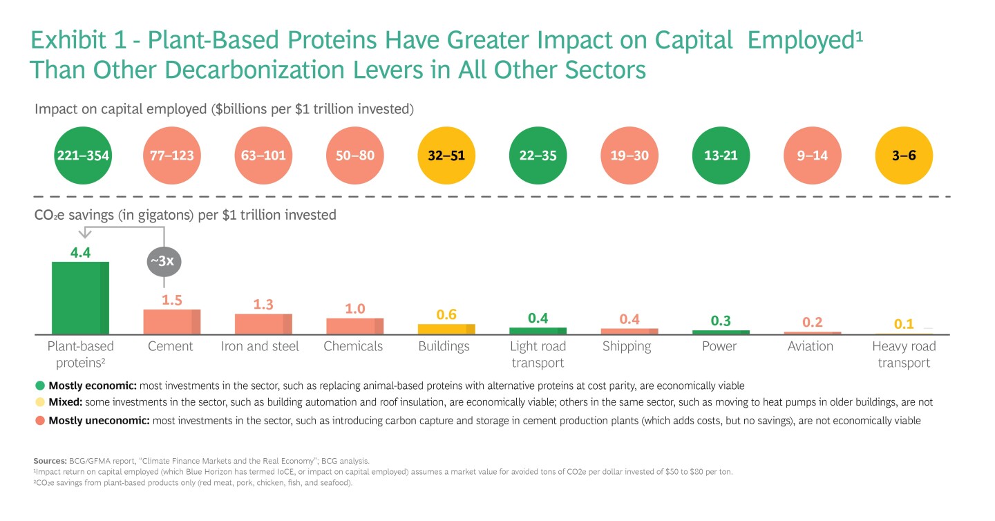 The Untapped Climate Opportunity in Alternative Proteins